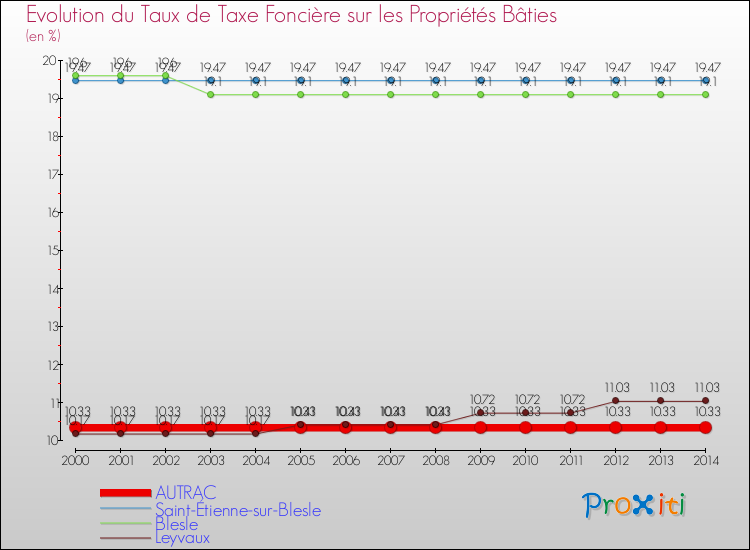 Evolution du taux de la taxe foncière sur le bati pour AUTRAC et les communes proches de 2000 à 2014 Comparaison des taux de taxe foncière sur le bati pour AUTRAC et les communes voisines de 2000 à 2014