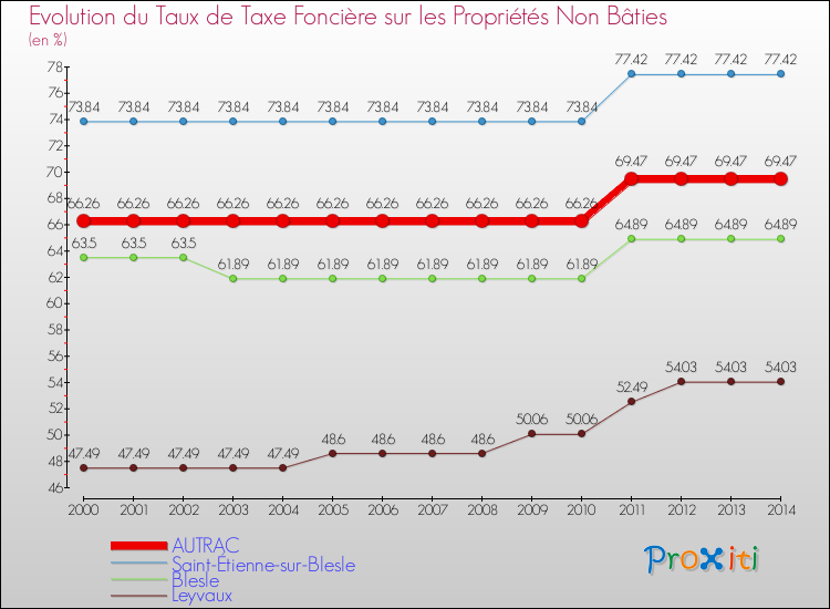 Evolution du taux de la taxe foncière sur les immeubles et terrains non batis pour AUTRAC et les communes proches de 2000 à 2014 Comparaison des taux de la taxe foncière sur les immeubles et terrains non batis pour AUTRAC et les communes voisines de 2000 à 2014
