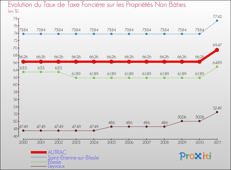 Evolution du taux de la taxe foncière sur les immeubles et terrains non batis pour AUTRAC et les communes proches Comparaison des taux de la taxe foncière sur les immeubles et terrains non batis pour AUTRAC et les communes voisines