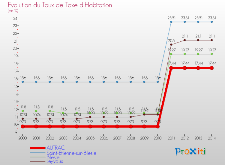 Evolution du taux de la taxe d'habitation pour AUTRAC et les communes proches de 2000 à 2014 Comparaison des taux de la taxe d'habitation pour AUTRAC et les communes voisines de 2000 à 2014