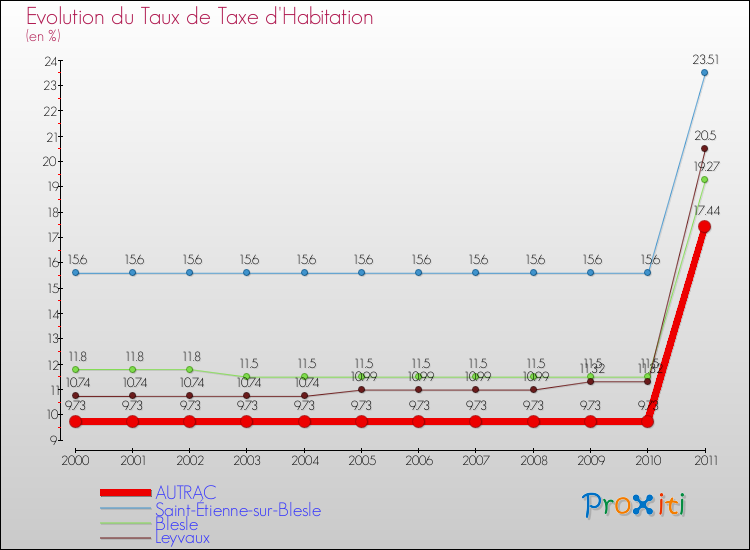 Evolution du taux de la taxe d'habitation pour AUTRAC et les communes proches Comparaison des taux de la taxe d'habitation pour AUTRAC et les communes voisines