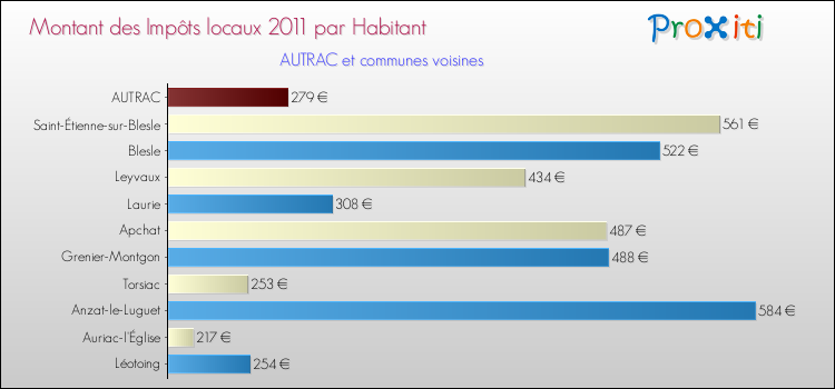 Montant des impôts locaux par Habitant pour AUTRAC et les communes proches Comparaison des impôts locaux par habitant pour AUTRAC et les communes voisines