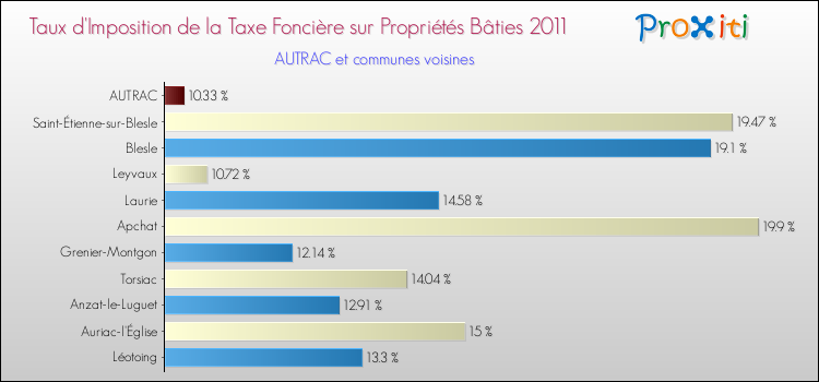 Taux d'imposition de la taxe foncière sur le bati 2011 pour AUTRAC et les communes proches Comparaison des taux d'imposition de la taxe foncière sur le bati 2011 pour AUTRAC et les communes voisines