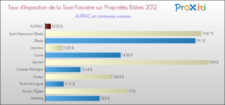 Taux d'imposition de la taxe foncière sur le bati 2012 pour AUTRAC et les communes proches Comparaison des taux d'imposition de la taxe foncière sur le bati 2012 pour AUTRAC et les communes voisines