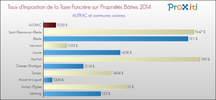 Taux d'imposition de la taxe foncière sur le bati 2014 pour AUTRAC et les communes proches Comparaison des taux d'imposition de la taxe foncière sur le bati 2014 pour AUTRAC et les communes voisines