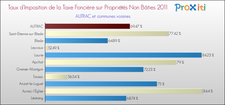 Taux d'imposition de la taxe foncière sur les immeubles et terrains non batis 2011 pour AUTRAC et les communes proches Comparaison des taux d'imposition de la taxe foncière sur les immeubles et terrains non batis 2011 pour AUTRAC et les communes voisines
