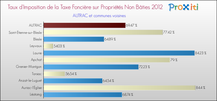 Taux d'imposition de la taxe foncière sur les immeubles et terrains non batis 2012 pour AUTRAC et les communes proches Comparaison des taux d'imposition de la taxe foncière sur les immeubles et terrains non batis 2012 pour AUTRAC et les communes voisines