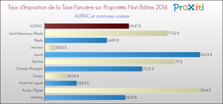 Taux d'imposition de la taxe foncière sur les immeubles et terrains non batis 2014 pour AUTRAC et les communes proches Comparaison des taux d'imposition de la taxe foncière sur les immeubles et terrains non batis 2014 pour AUTRAC et les communes voisines