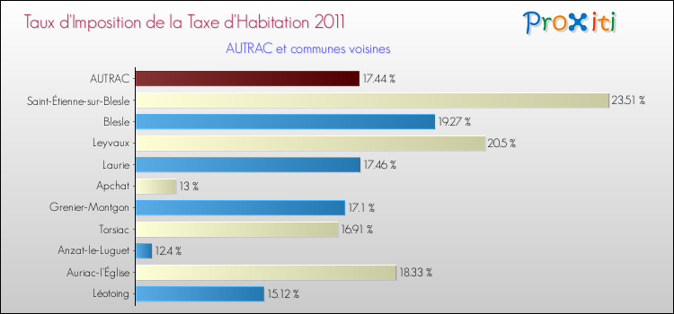 Taux d'imposition de la taxe d'habitation 2011 pour AUTRAC et les communes proches Comparaison des taux d'imposition de la taxe d'habitation 2011 pour AUTRAC et les communes voisines