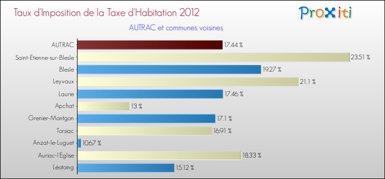 Taux d'imposition de la taxe d'habitation 2012 pour AUTRAC et les communes proches Comparaison des taux d'imposition de la taxe d'habitation 2012 pour AUTRAC et les communes voisines