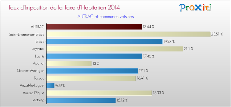 Taux d'imposition de la taxe d'habitation 2014 pour AUTRAC et les communes proches Comparaison des taux d'imposition de la taxe d'habitation 2014 pour AUTRAC et les communes voisines