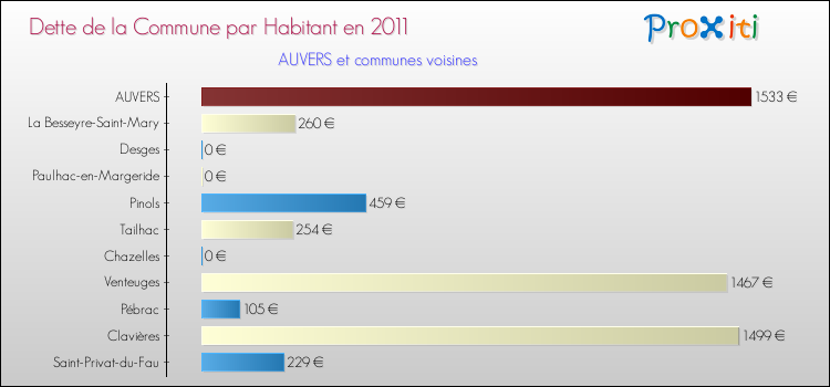 Dette par habitant de la commune en 2011 pour AUVERS et les communes proches Comparaison de la dette par habitant de la commune en 2011 pour AUVERS et les communes voisines