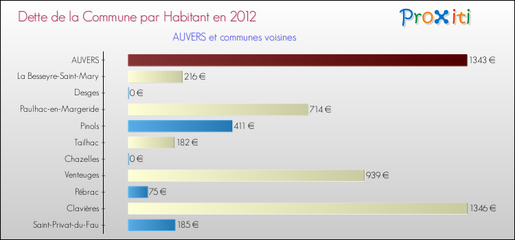 Dette par habitant de la commune en 2012 pour AUVERS et les communes proches Comparaison de la dette par habitant de la commune en 2012 pour AUVERS et les communes voisines