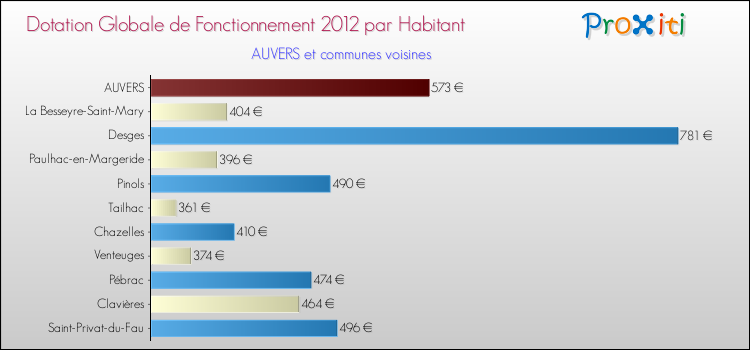 Montant des dotations globales de fonctionnement DGF par Habitant pour AUVERS et les communes proches Comparaison des des dotations globales de fonctionnement DGF par habitant pour AUVERS et les communes voisines