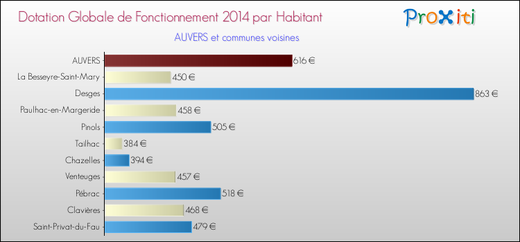 Montant des dotations globales de fonctionnement DGF par Habitant pour AUVERS et les communes proches en 2014. Comparaison des des dotations globales de fonctionnement DGF par habitant pour AUVERS et les communes voisines en 2014.