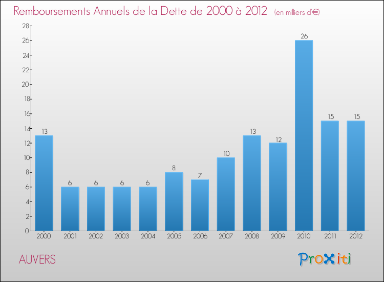 Evolution de l'annuité de la dette pour la commune de AUVERS de 2000 à 2012 Annuités de la dette pour AUVERS de 2000 à 2012