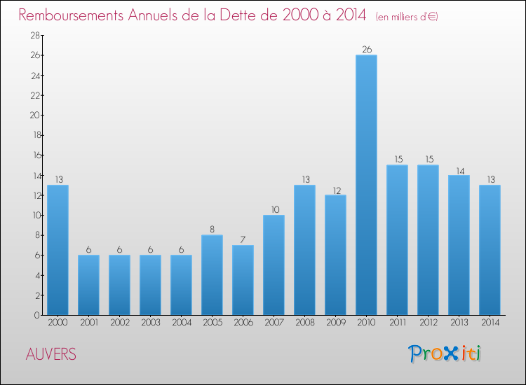 Evolution de l'annuité de la dette pour la commune de AUVERS de 2000 à 2014 Annuités de la dette pour AUVERS de 2000 à 2014