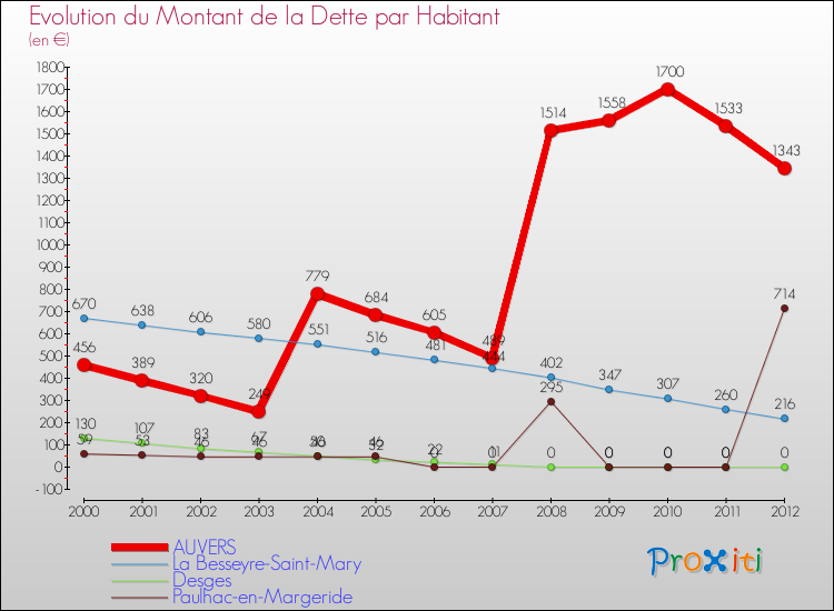 Evolution de la dette par habitant pour la commune de AUVERS et les communes proches de 2000 à 2012 Comparaison de la dette par habitant pour AUVERS et les communes voisines de 2000 à 2012