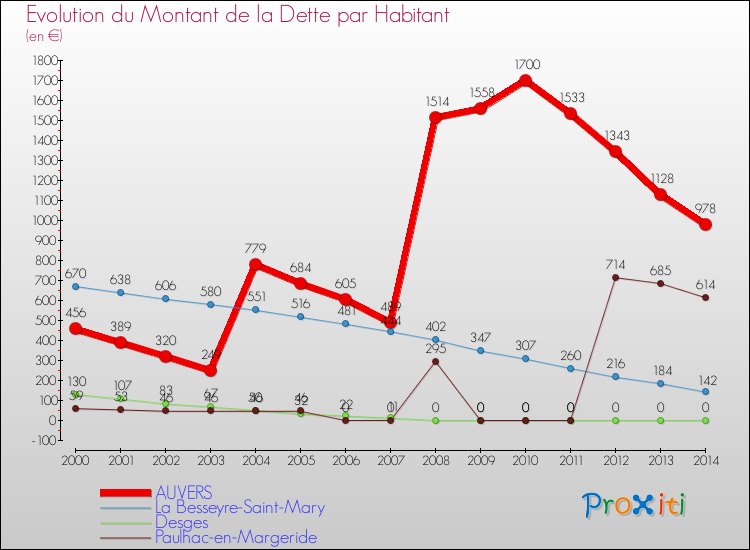 Evolution de la dette par habitant pour la commune de AUVERS et les communes proches de 2000 à 2014 Comparaison de la dette par habitant pour AUVERS et les communes voisines de 2000 à 2014