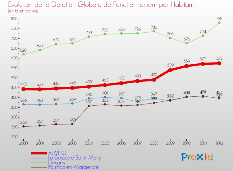 Evolution et montant de la dotation globale de fonctionnement par Habitant pour AUVERS et les communes proches Comparaison des dotations globales de fonctionnement par habitant pour AUVERS et les communes voisines