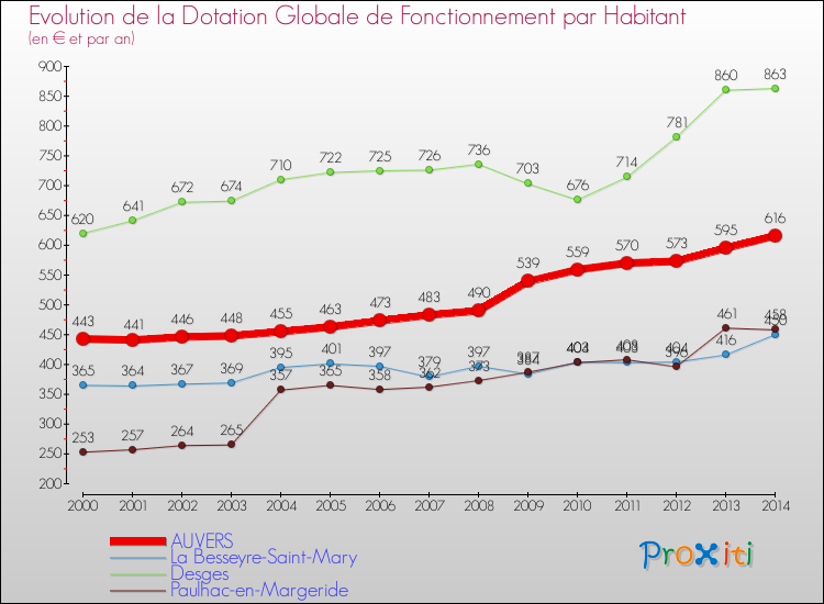 Evolution et montant de la dotation globale de fonctionnement par Habitant pour AUVERS et les communes proches de 2000 à 2014. Comparaison des dotations globales de fonctionnement par habitant pour AUVERS et les communes voisines de 2000 à 2014.