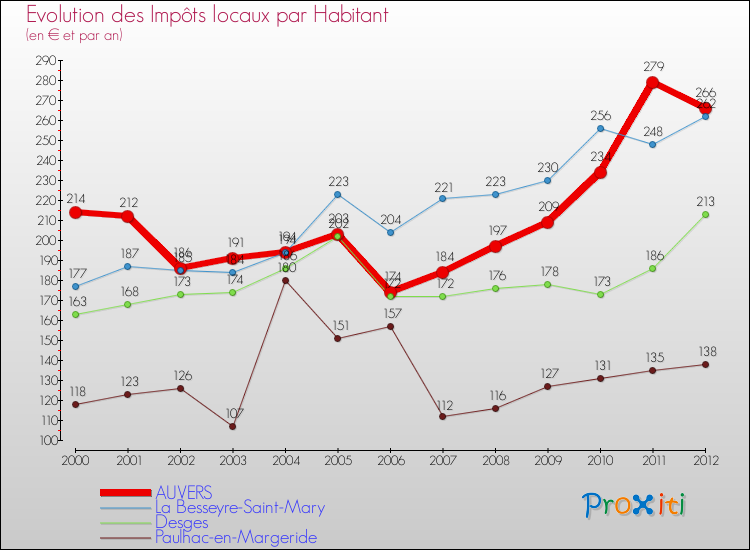 Evolution et montant des impôts locaux par Habitant pour AUVERS et les communes proches Comparaison des impôts locaux par habitant pour AUVERS et les communes voisines