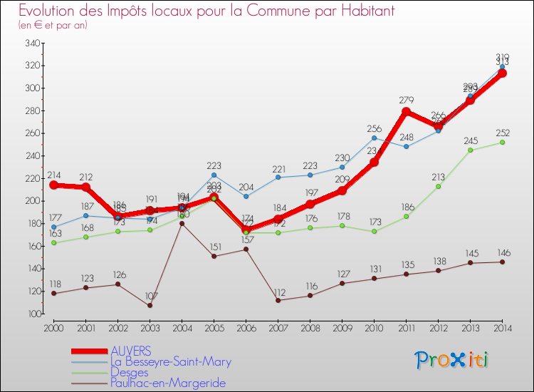 Evolution et montant des impôts locaux par Habitant pour AUVERS et les communes proches de 2000 à 2014 Comparaison des impôts locaux par habitant pour AUVERS et les communes voisines de 2000 à 2014