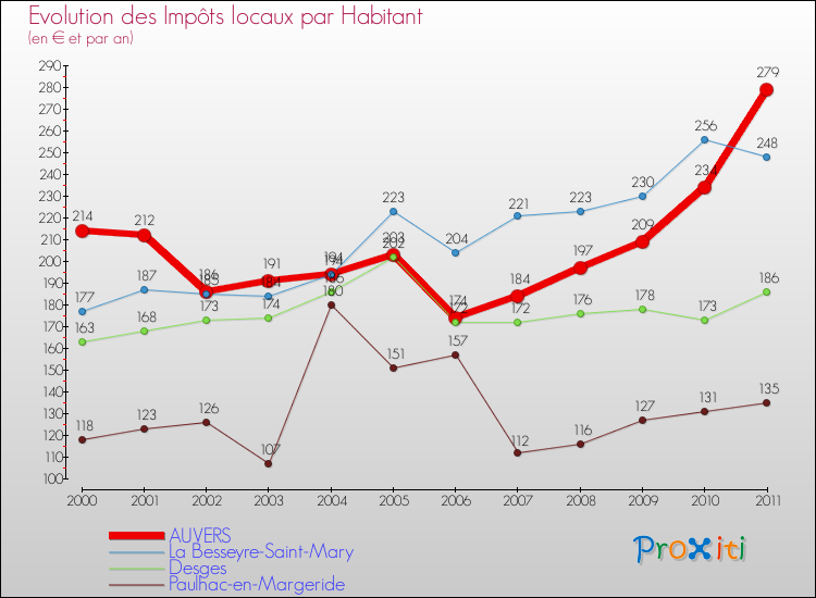 Evolution et montant des impôts locaux par Habitant pour AUVERS et les communes proches Comparaison des impôts locaux par habitant pour AUVERS et les communes voisines