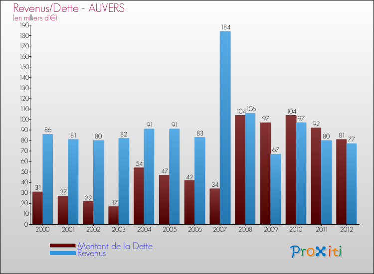 Evolution comparée de la dette et des revenus pour la commune de AUVERS de 2000 à 2012 Comparaison de la dette et des revenus pour AUVERS de 2000 à 2012