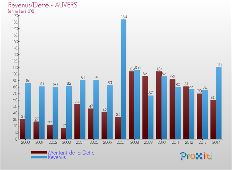 Evolution comparée de la dette et des revenus pour la commune de AUVERS de 2000 à 2014 Comparaison de la dette et des revenus pour AUVERS de 2000 à 2014