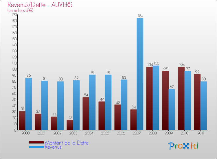 Evolution comparée de la dette et des revenus pour la commune de AUVERS de 2000 à 2011 Comparaison de la dette et des revenus pour AUVERS de 2000 à 2011