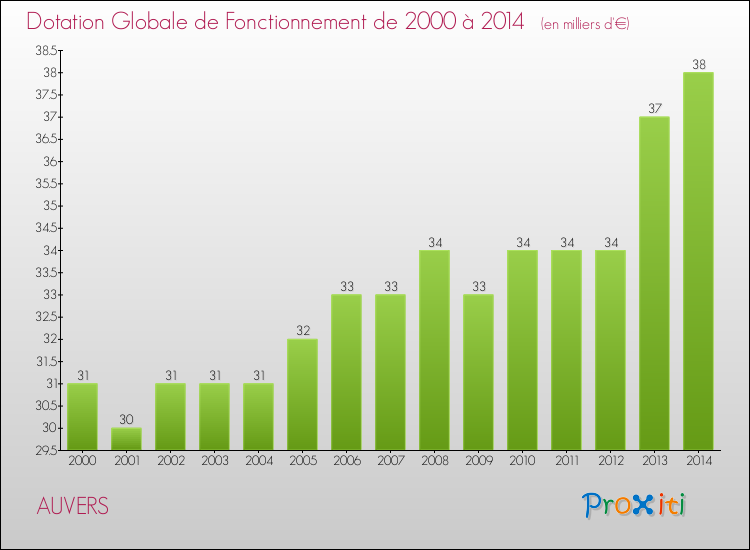 Evolution du montant de la Dotation Globale de Fonctionnement pour la commune de AUVERS de 2000 à 2014 Evolution du montant de la Dotation Globale de Fonctionnement pour AUVERS de 2000 à 2014