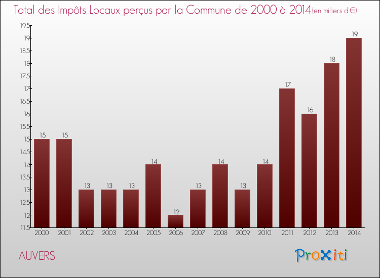 Evolution des Impôts Locaux pour la commune de AUVERS de 2000 à 2014 Evolution des Impôts Locaux pour AUVERS de 2000 à 2014