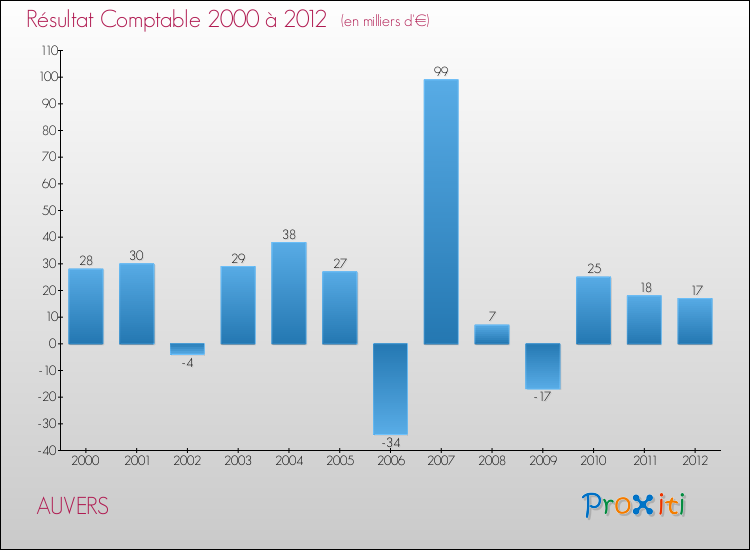 Evolution du résultat comptable pour la commune de AUVERS de 2000 à 2012 Evolution du résultat comptable pour AUVERS de 2000 à 2012