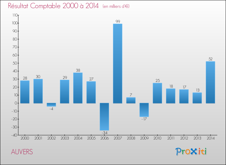Evolution du résultat comptable pour la commune de AUVERS de 2000 à 2014 Evolution du résultat comptable pour AUVERS de 2000 à 2014