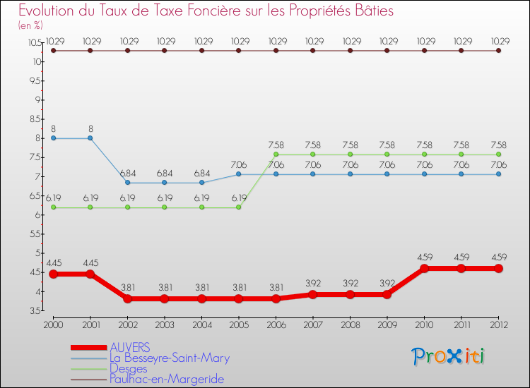 Evolution du taux de la taxe foncière sur le bati pour AUVERS et les communes proches de 2000 à 2012 Comparaison des taux de taxe foncière sur le bati pour AUVERS et les communes voisines de 2000 à 2012