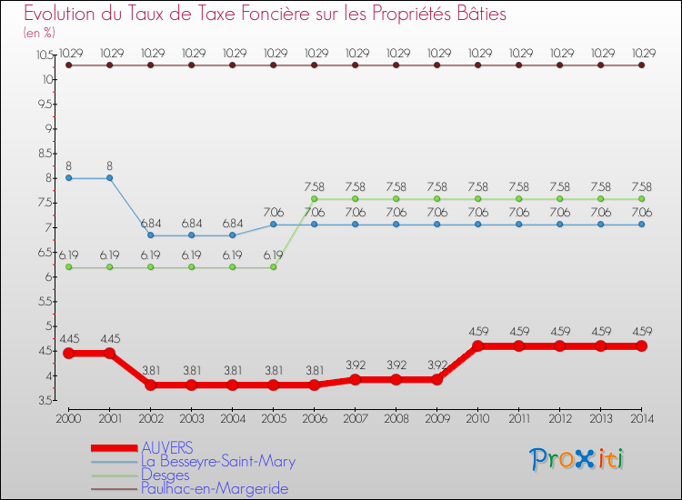 Evolution du taux de la taxe foncière sur le bati pour AUVERS et les communes proches de 2000 à 2014 Comparaison des taux de taxe foncière sur le bati pour AUVERS et les communes voisines de 2000 à 2014
