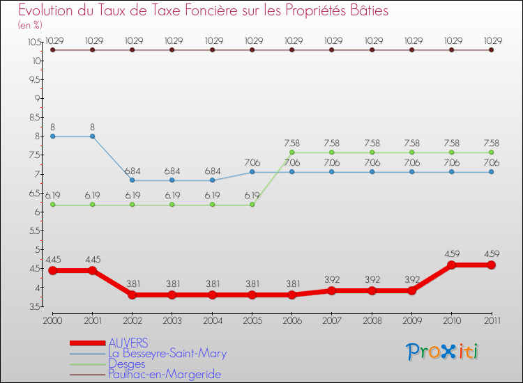 Evolution du taux de la taxe foncière sur le bati pour AUVERS et les communes proches Comparaison des taux de taxe foncière sur le bati pour AUVERS et les communes voisines