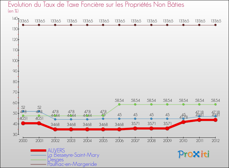 Evolution du taux de la taxe foncière sur les immeubles et terrains non batis pour AUVERS et les communes proches de 2000 à 2012 Comparaison des taux de la taxe foncière sur les immeubles et terrains non batis pour AUVERS et les communes voisines de 2000 à 2012