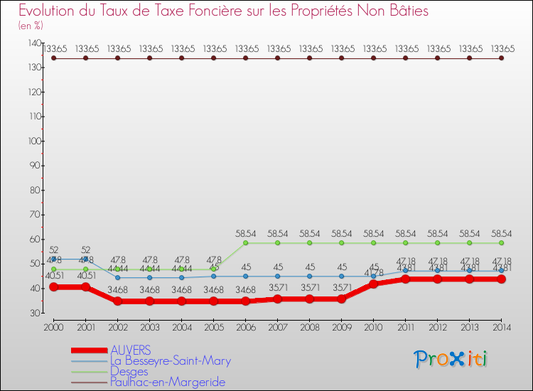 Evolution du taux de la taxe foncière sur les immeubles et terrains non batis pour AUVERS et les communes proches de 2000 à 2014 Comparaison des taux de la taxe foncière sur les immeubles et terrains non batis pour AUVERS et les communes voisines de 2000 à 2014