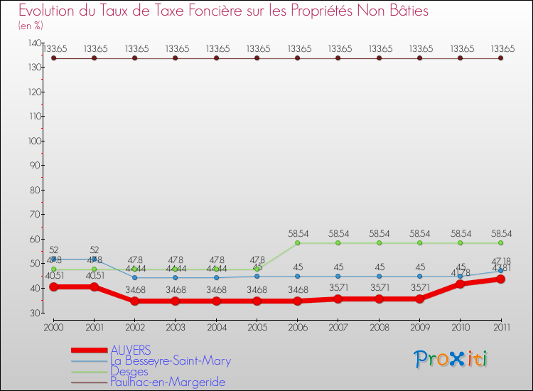 Evolution du taux de la taxe foncière sur les immeubles et terrains non batis pour AUVERS et les communes proches Comparaison des taux de la taxe foncière sur les immeubles et terrains non batis pour AUVERS et les communes voisines