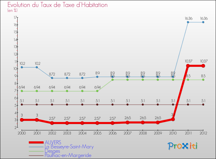 Evolution du taux de la taxe d'habitation pour AUVERS et les communes proches Comparaison des taux de la taxe d'habitation pour AUVERS et les communes voisines