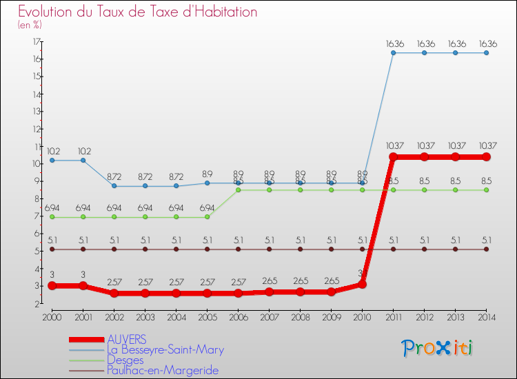 Evolution du taux de la taxe d'habitation pour AUVERS et les communes proches de 2000 à 2014 Comparaison des taux de la taxe d'habitation pour AUVERS et les communes voisines de 2000 à 2014