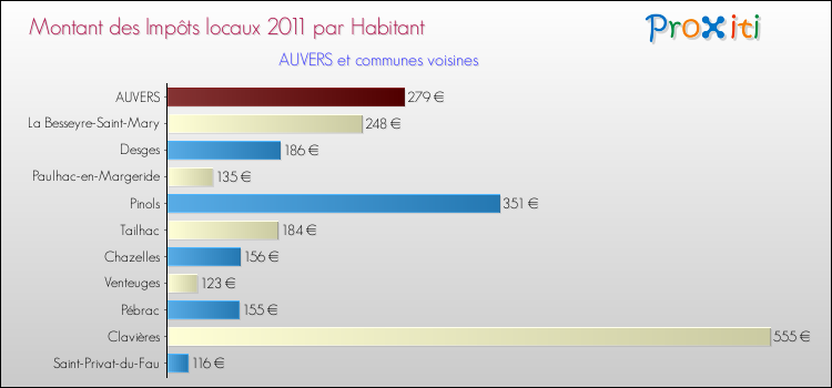 Montant des impôts locaux par Habitant pour AUVERS et les communes proches Comparaison des impôts locaux par habitant pour AUVERS et les communes voisines