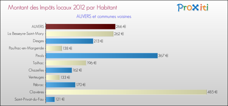Montant des impôts locaux par Habitant pour AUVERS et les communes proches Comparaison des impôts locaux par habitant pour AUVERS et les communes voisines