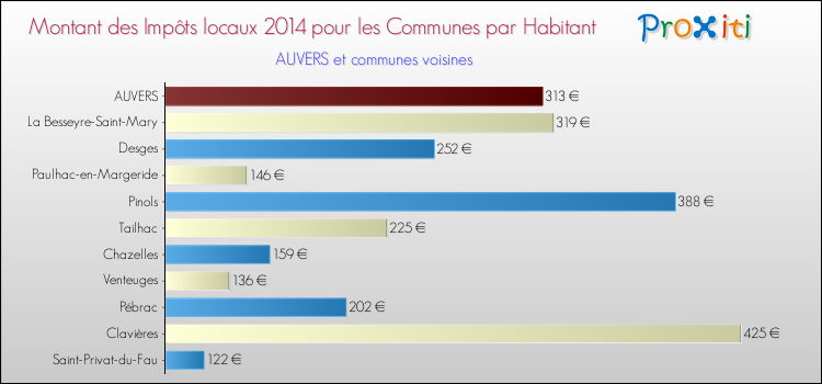 Montant des impôts locaux par Habitant pour AUVERS et les communes proches en 2014 Comparaison des impôts locaux par habitant pour AUVERS et les communes voisines en 2014
