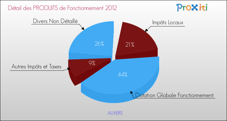Décomposition du Budget de Fonctionnement 2012 de la commune de AUVERS Budget de Fonctionnement 2012 pour la commune de AUVERS