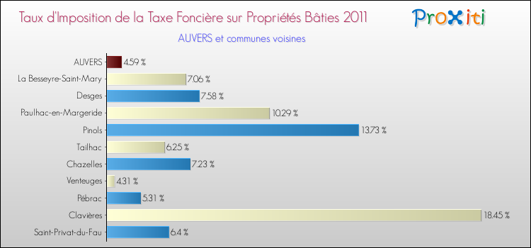 Taux d'imposition de la taxe foncière sur le bati 2011 pour AUVERS et les communes proches Comparaison des taux d'imposition de la taxe foncière sur le bati 2011 pour AUVERS et les communes voisines