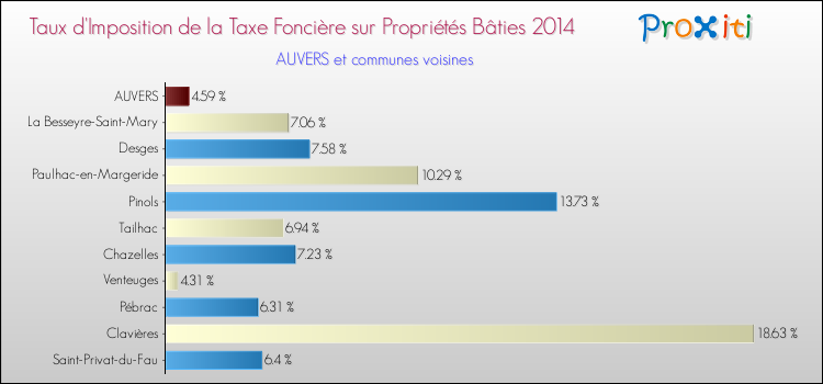 Taux d'imposition de la taxe foncière sur le bati 2014 pour AUVERS et les communes proches Comparaison des taux d'imposition de la taxe foncière sur le bati 2014 pour AUVERS et les communes voisines