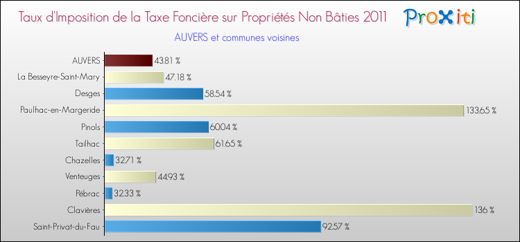 Taux d'imposition de la taxe foncière sur les immeubles et terrains non batis 2011 pour AUVERS et les communes proches Comparaison des taux d'imposition de la taxe foncière sur les immeubles et terrains non batis 2011 pour AUVERS et les communes voisines